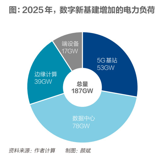 新基建将引发全国用电量暴涨近两成，如何应对