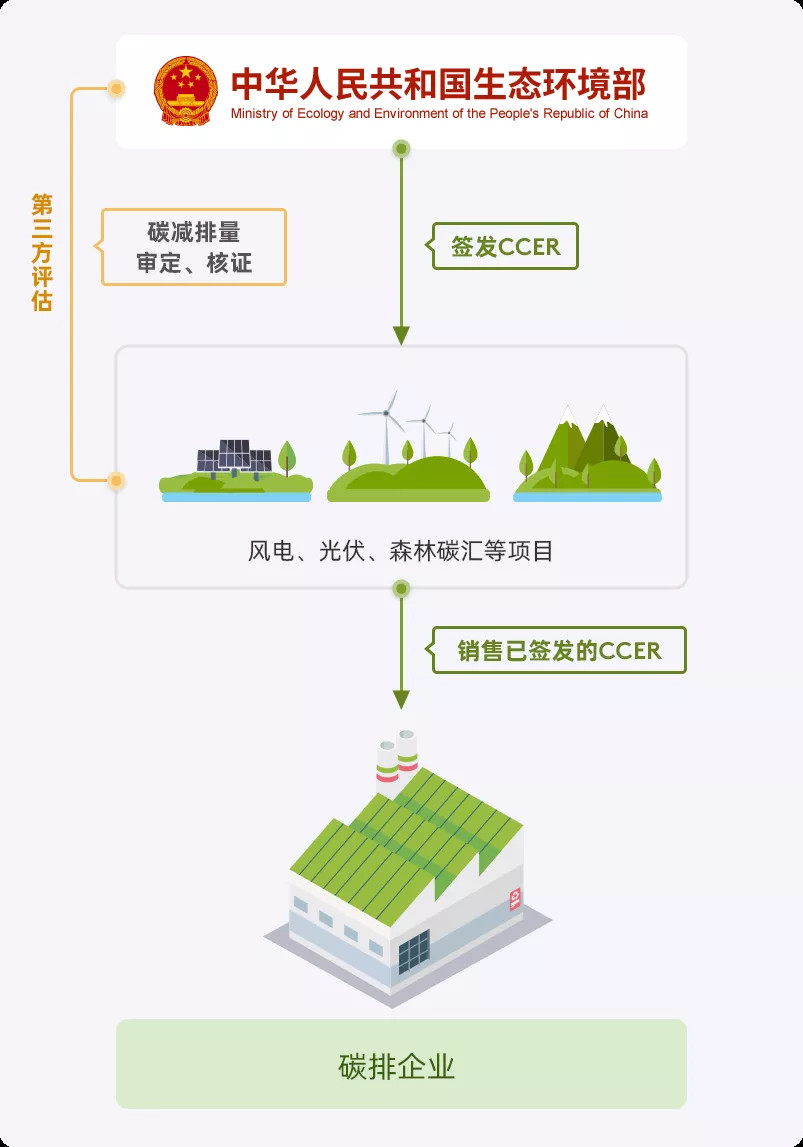 全国性碳交易开启，屋顶将成为企业绿色电力的